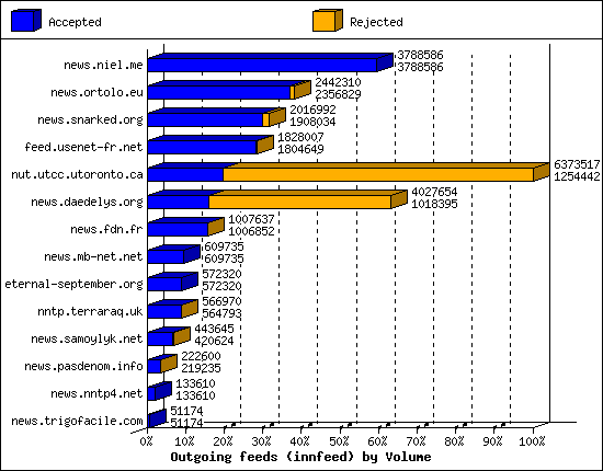 Outgoing feeds (innfeed) by Volume