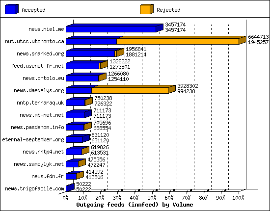 Outgoing feeds (innfeed) by Volume