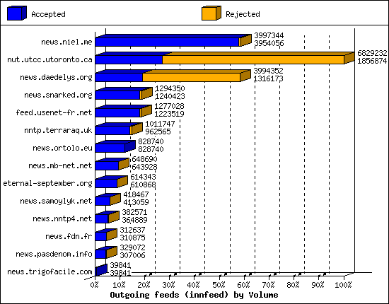 Outgoing feeds (innfeed) by Volume