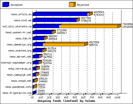 Outgoing feeds (innfeed) by Volume