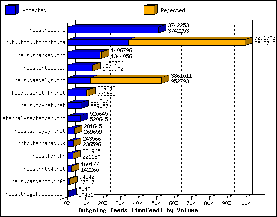 Outgoing feeds (innfeed) by Volume