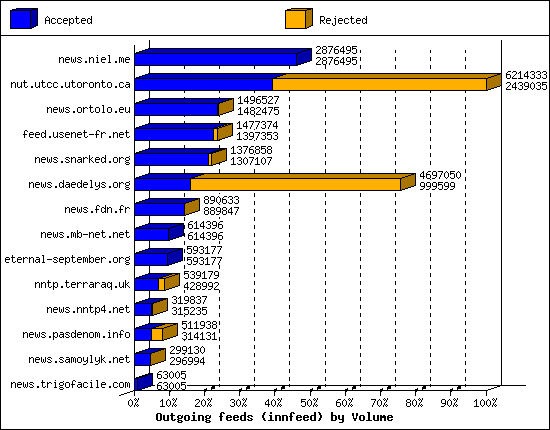 Outgoing feeds (innfeed) by Volume