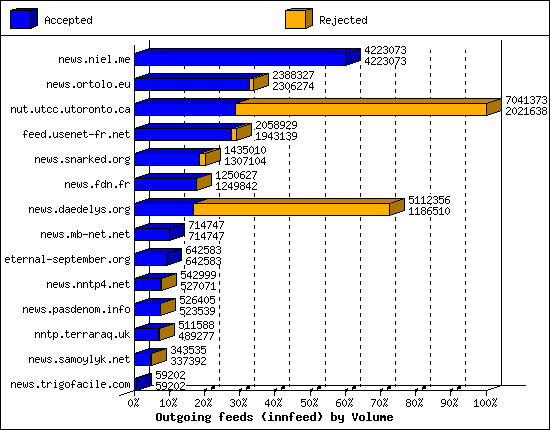 Outgoing feeds (innfeed) by Volume