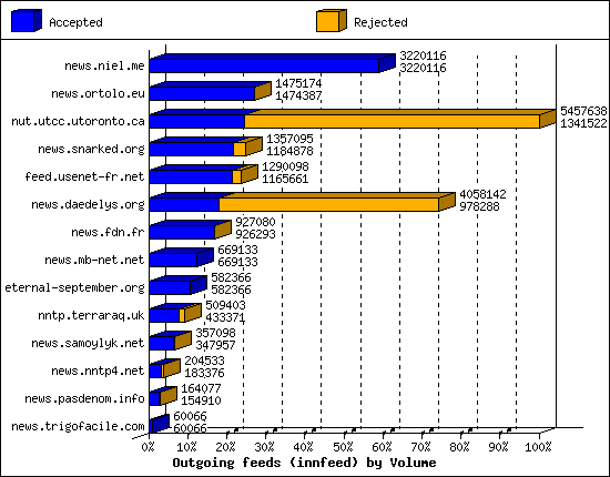 Outgoing feeds (innfeed) by Volume