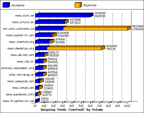 Outgoing feeds (innfeed) by Volume