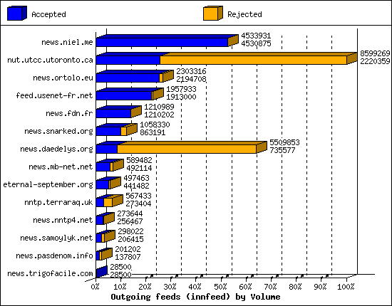 Outgoing feeds (innfeed) by Volume