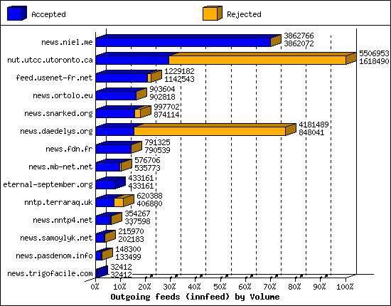 Outgoing feeds (innfeed) by Volume