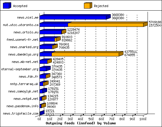 Outgoing feeds (innfeed) by Volume