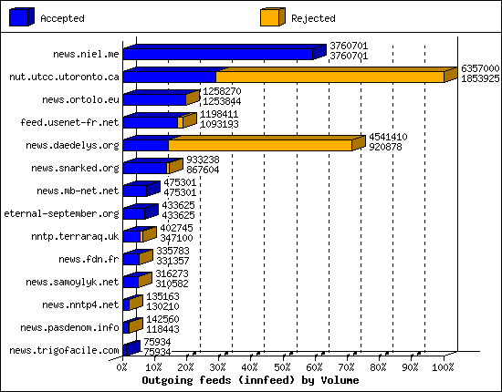 Outgoing feeds (innfeed) by Volume