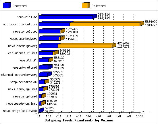 Outgoing feeds (innfeed) by Volume