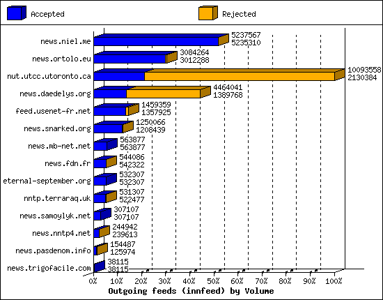 Outgoing feeds (innfeed) by Volume