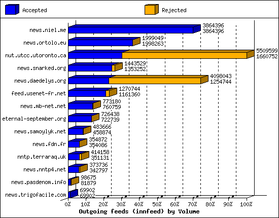 Outgoing feeds (innfeed) by Volume