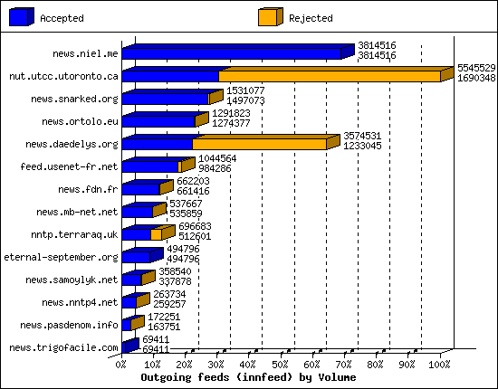 Outgoing feeds (innfeed) by Volume