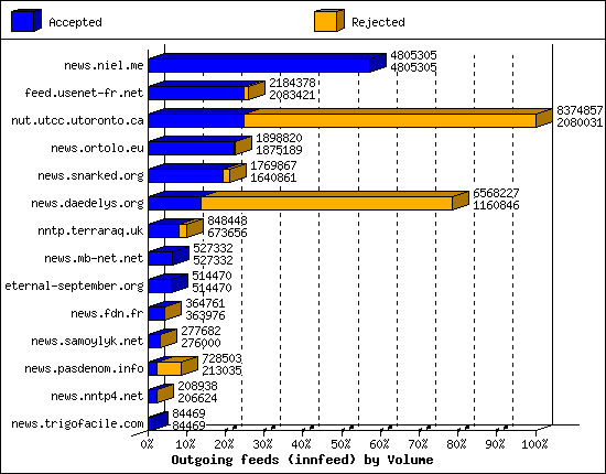 Outgoing feeds (innfeed) by Volume