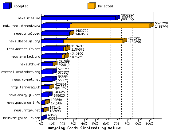 Outgoing feeds (innfeed) by Volume