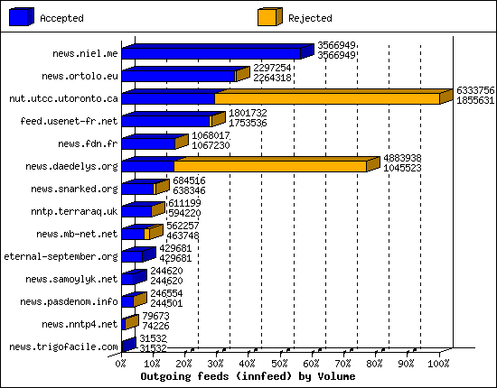 Outgoing feeds (innfeed) by Volume