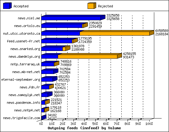 Outgoing feeds (innfeed) by Volume