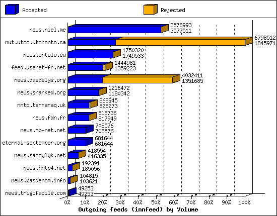 Outgoing feeds (innfeed) by Volume