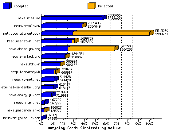 Outgoing feeds (innfeed) by Volume