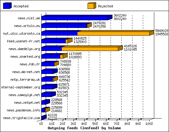 Outgoing feeds (innfeed) by Volume