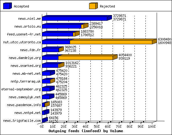 Outgoing feeds (innfeed) by Volume