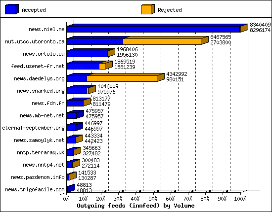 Outgoing feeds (innfeed) by Volume