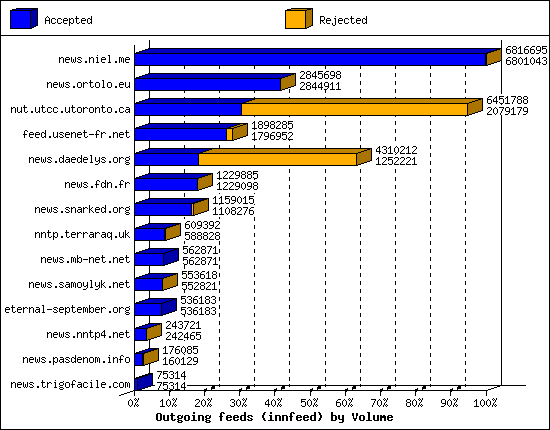 Outgoing feeds (innfeed) by Volume