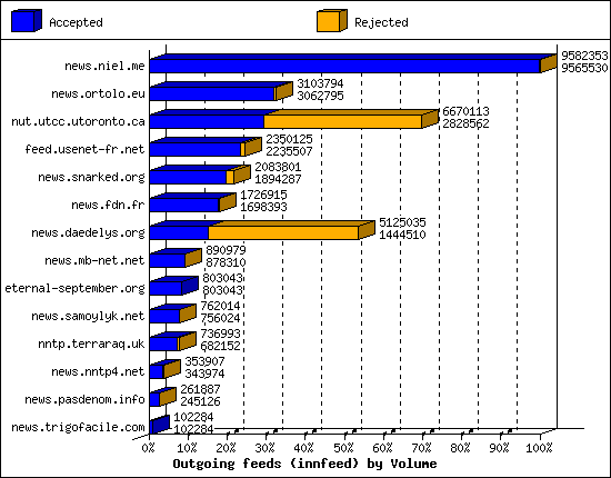 Outgoing feeds (innfeed) by Volume