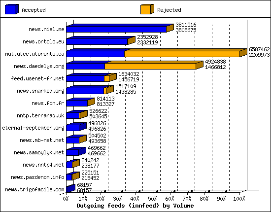 Outgoing feeds (innfeed) by Volume