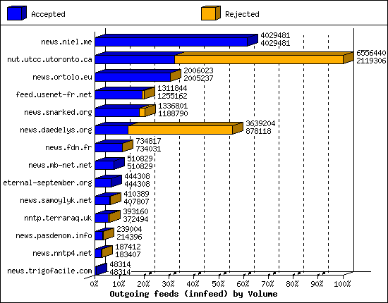 Outgoing feeds (innfeed) by Volume