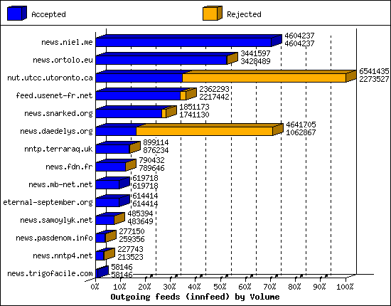 Outgoing feeds (innfeed) by Volume