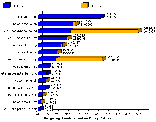 Outgoing feeds (innfeed) by Volume