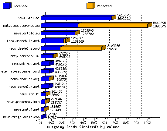 Outgoing feeds (innfeed) by Volume