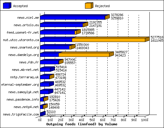 Outgoing feeds (innfeed) by Volume