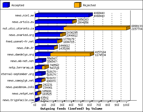 Outgoing feeds (innfeed) by Volume