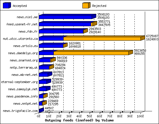 Outgoing feeds (innfeed) by Volume