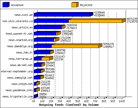 Outgoing feeds (innfeed) by Volume