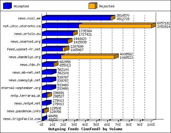 Outgoing feeds (innfeed) by Volume