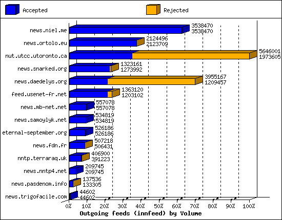 Outgoing feeds (innfeed) by Volume