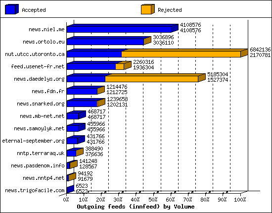 Outgoing feeds (innfeed) by Volume