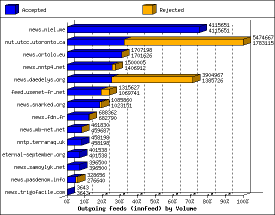 Outgoing feeds (innfeed) by Volume