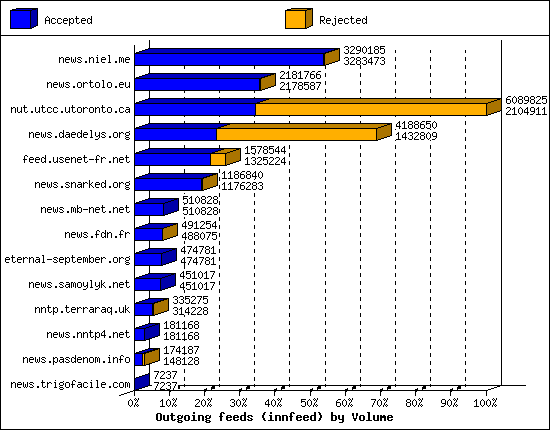 Outgoing feeds (innfeed) by Volume