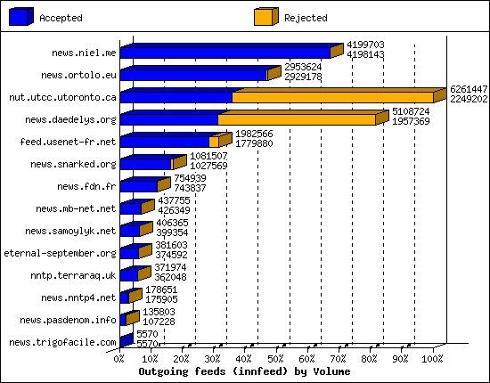 Outgoing feeds (innfeed) by Volume