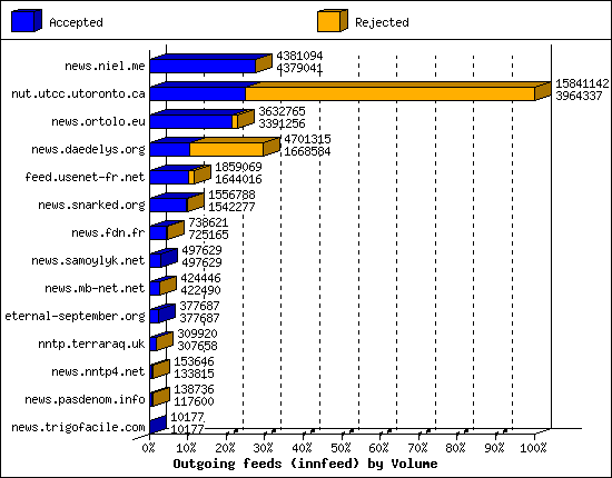 Outgoing feeds (innfeed) by Volume