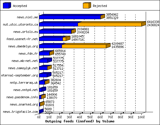 Outgoing feeds (innfeed) by Volume