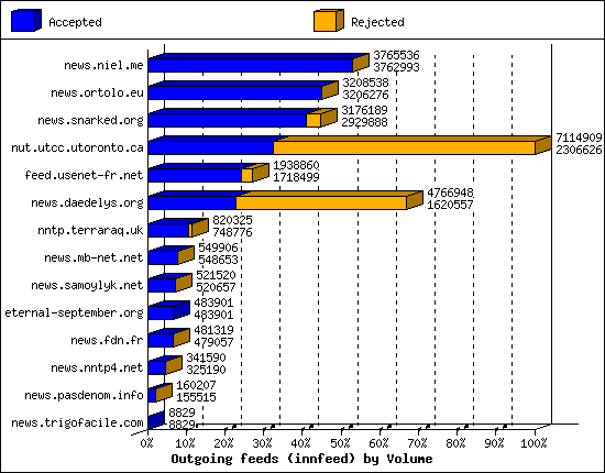 Outgoing feeds (innfeed) by Volume