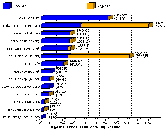 Outgoing feeds (innfeed) by Volume