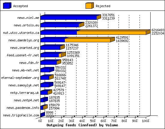 Outgoing feeds (innfeed) by Volume