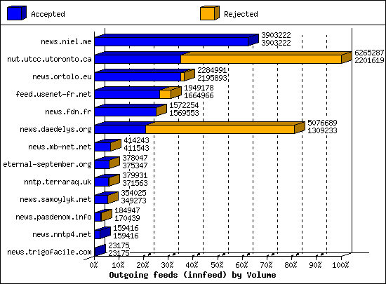 Outgoing feeds (innfeed) by Volume