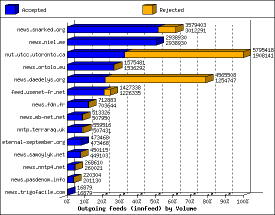 Outgoing feeds (innfeed) by Volume